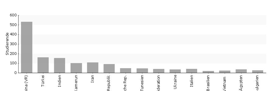 Herkunftsländer ausländischer Studierender