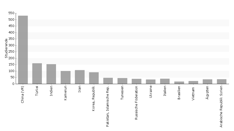 Herkunftsländer ausländischer Studierender